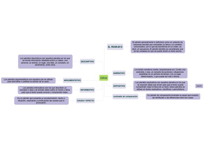 Tipos Mind Map 9264